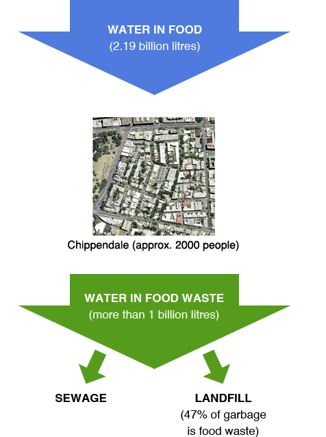 Food & water diagram